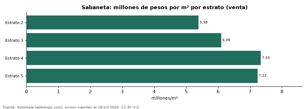 Precio por m² por estrato en Sabaneta