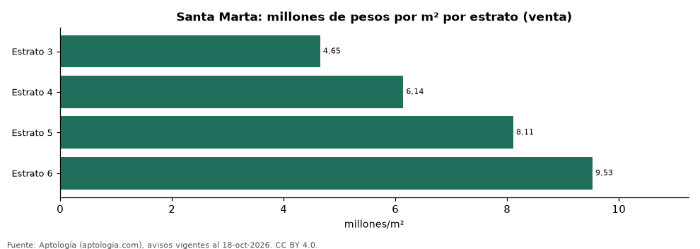 Precio por m² por estrato en Santa Marta
