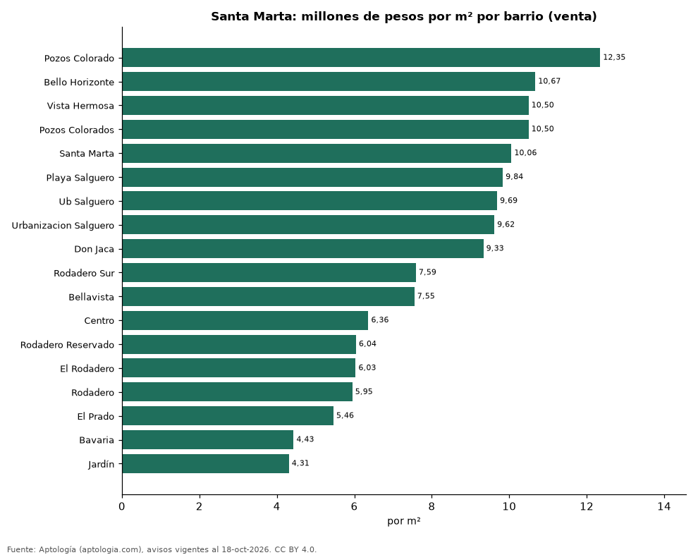 Precio por m² por barrio en Santa Marta