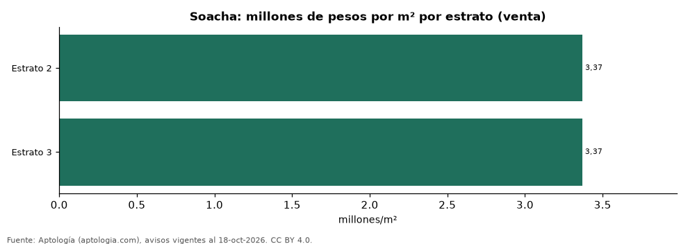 Precio por m² por estrato en Soacha