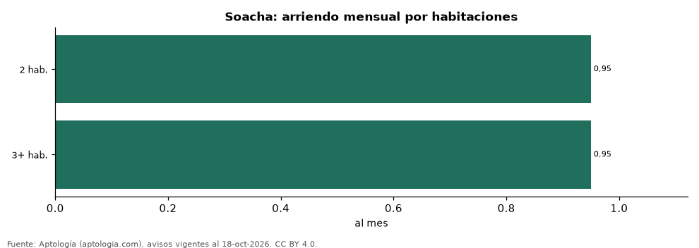 Precio por habitaciones