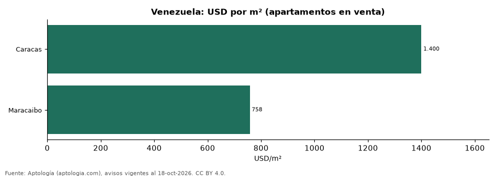 Precio por m² por ciudad en Venezuela