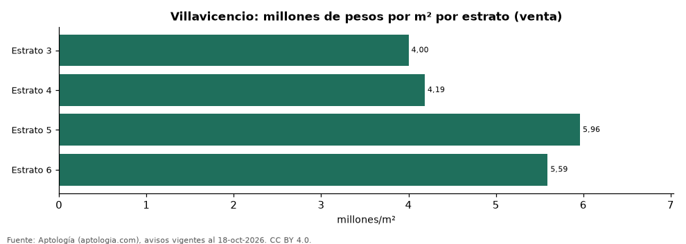 Precio por m² por estrato en Villavicencio